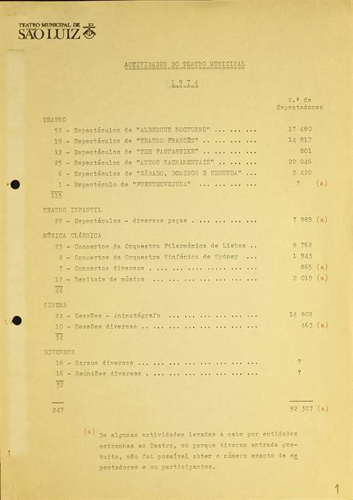 Relatório anual de atividades e de receita e despesa de 1974